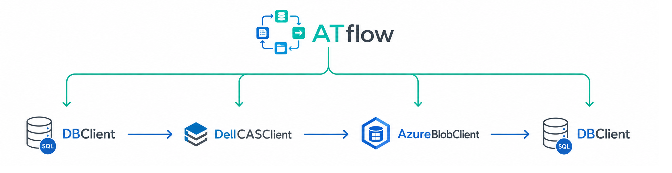 Dell ECS CAS to Azure Blob migration with database updates