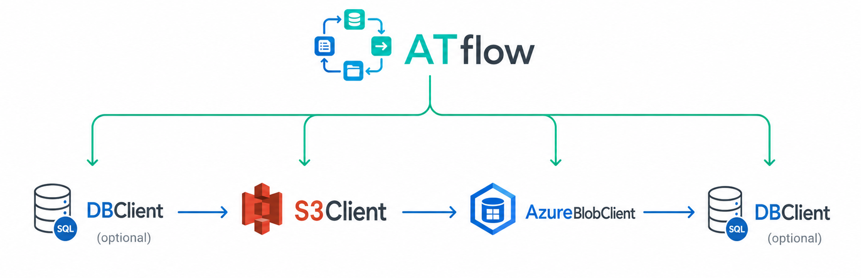S3-compatible source to Azure Blob migration