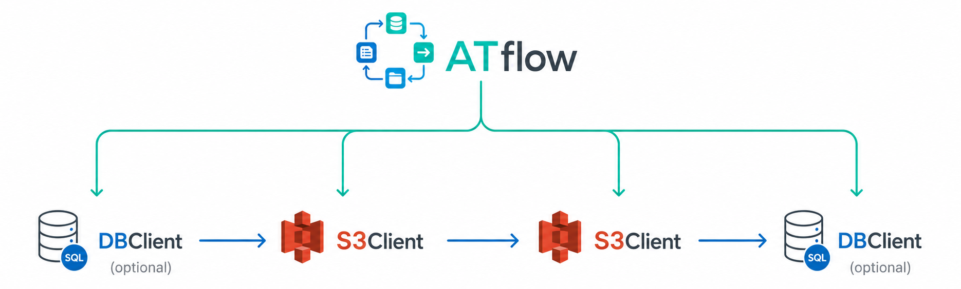 S3-to-S3 migration flow