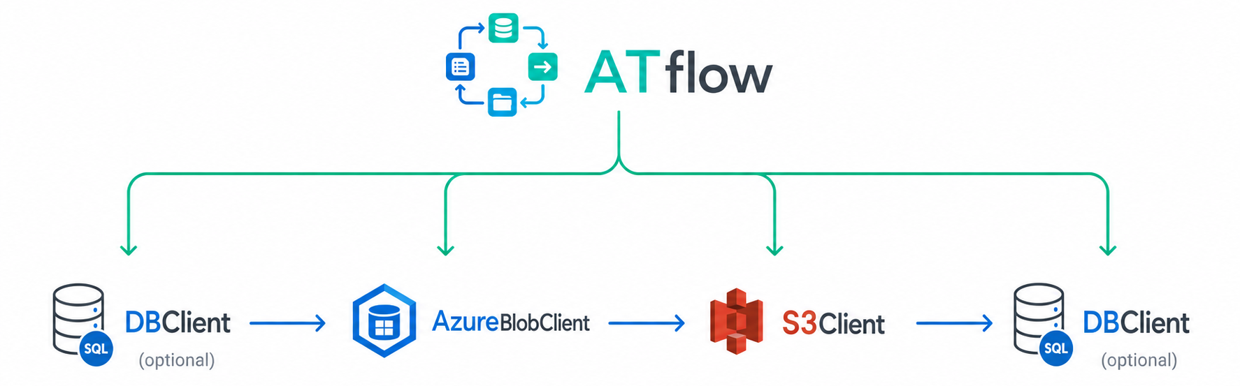 Blob-to-S3 migration flow