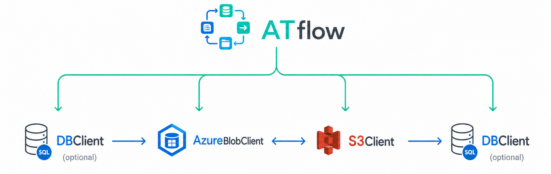 Continuous bi-directional sync between Blob and S3