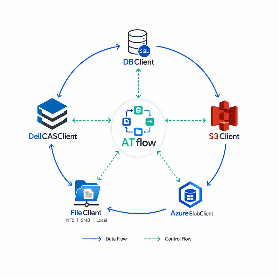 Any-to-any migration and sync solution